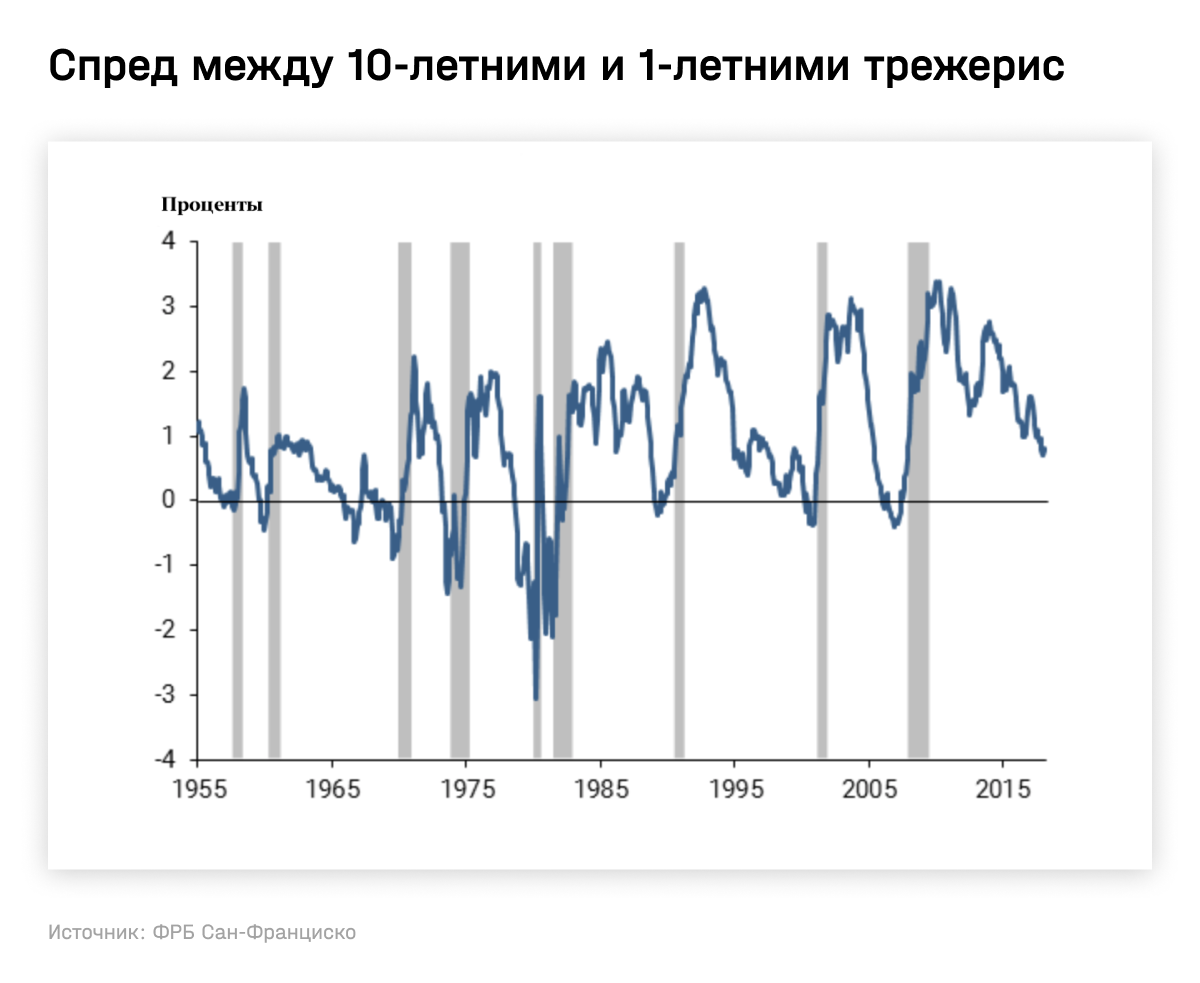 Спред между 10-летними и 1-летними трежерис