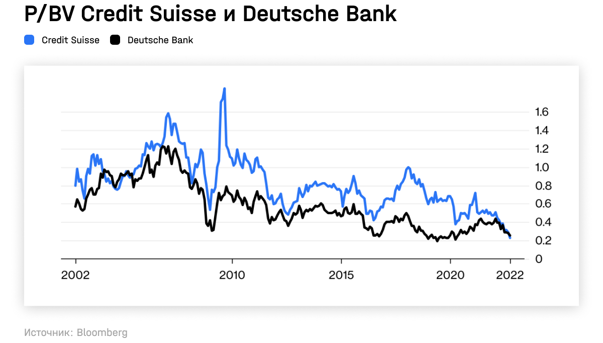 P/BV Credit Suisse и Deutsche Bank