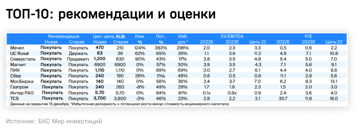 Топ-10: рекомендации и оценки