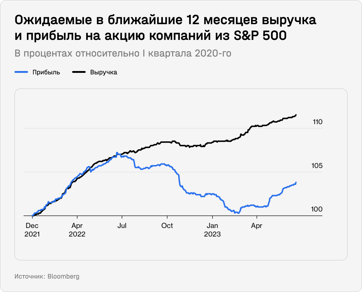 Ожидаемые в ближайшие 12 месяцев выручка и прибыль на акцию компаний из S&P 500