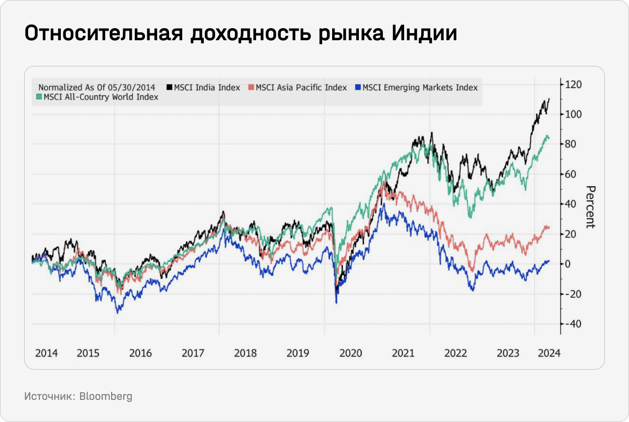 Относительная доходность рынка Индии