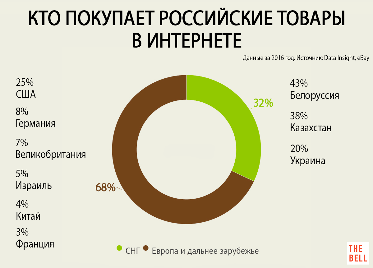 Экспорт Через Интернет Магазин