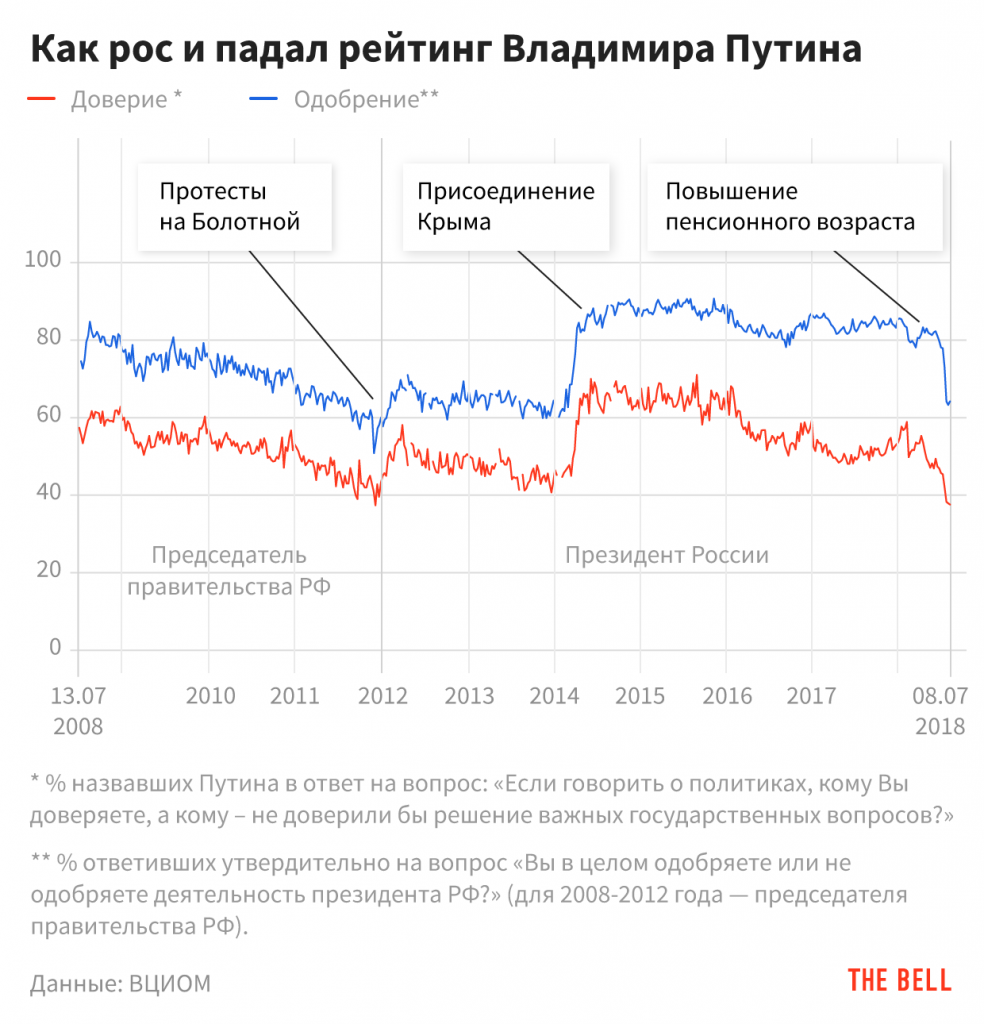 Путин предпримет новые попытки разъяснить гражданам смысл пенсионной реформы