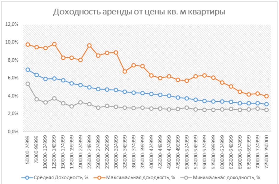 Средняя Стоимость Аренды Жилья В Москве