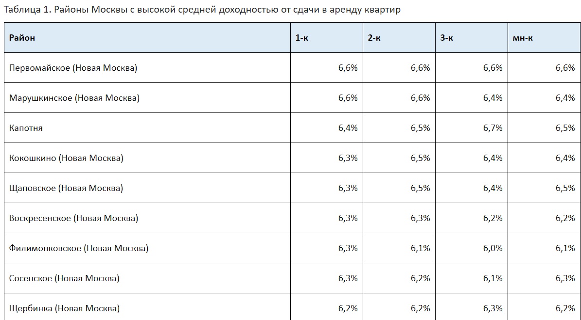 Сдать таблицу. Таблица сдачи жилья. Таблица аренды квартиры. Доходность аренды квартир. Доходность от сдачи в аренду жилья.