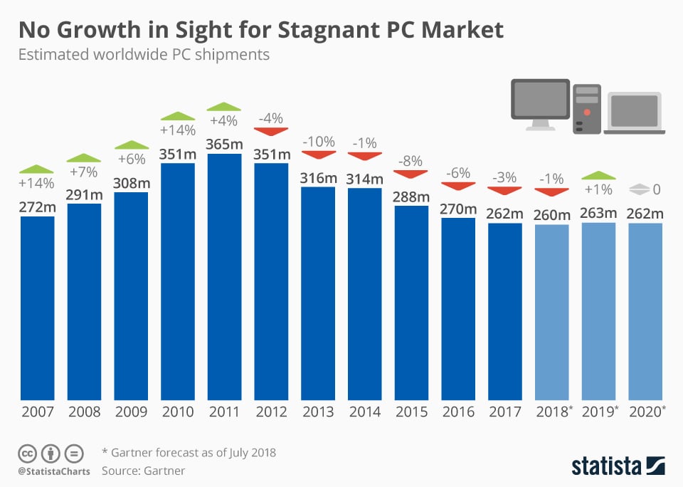 Объемы поставок персональных компьютеров, данные Gartner, иллюстрация Statista