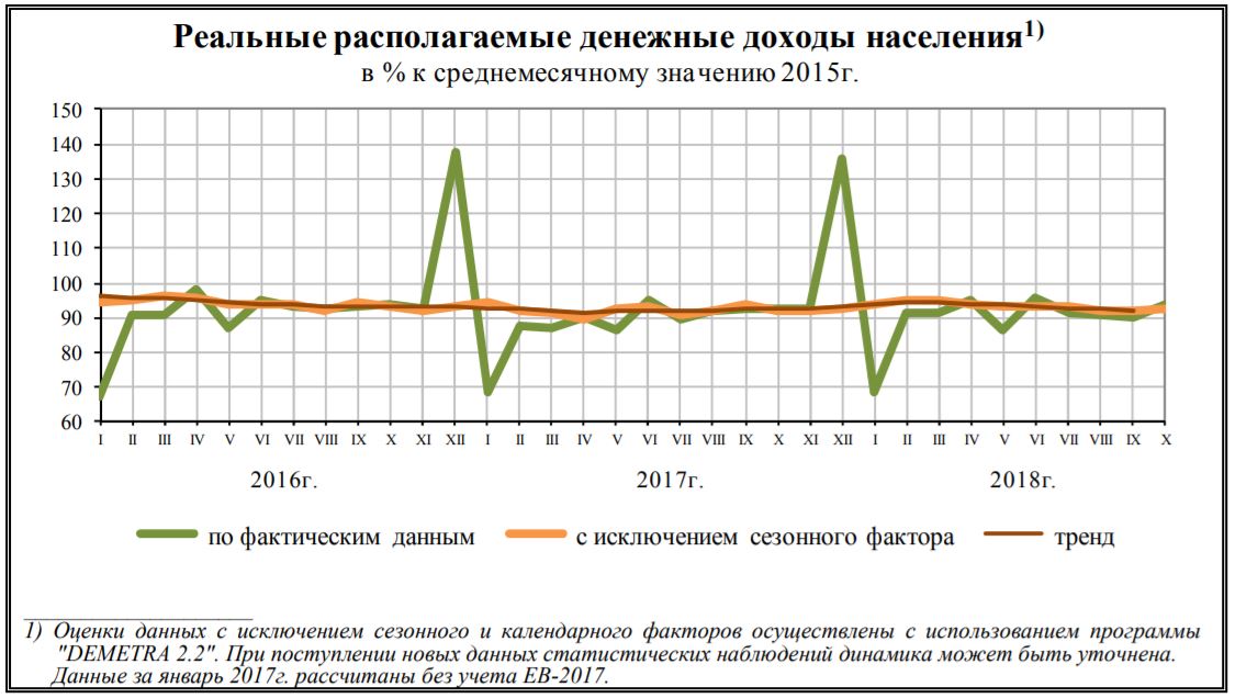 Рост доходов населения. Реальные доходы населения России график. График реальных располагаемых доходов населения РФ. Реальные располагаемые доходы населения. Реальные располагаемые денежные доходы населения.