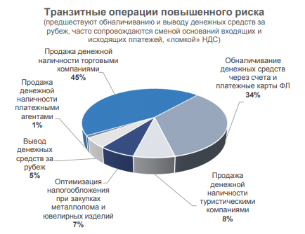 Снятие денег с расчётного счёта ООО