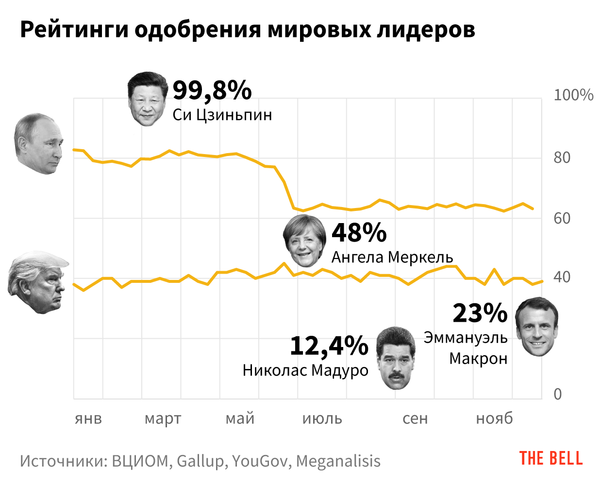 Рейтинг владимира. Рейтинг одобрения Макрона. Рейтинг одобрения. Рейтинг Мировых лидеров Путин. Список одобрения европейских лидеров.