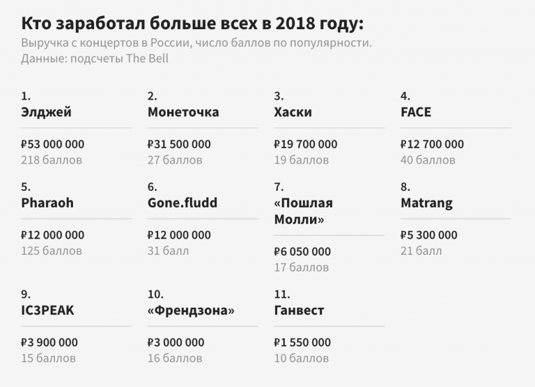 4 1 рейтинг. Сколько зарабатывает Элджей. Доход Элджея. Зарплата Элджея. Зарплата Ганвеста.