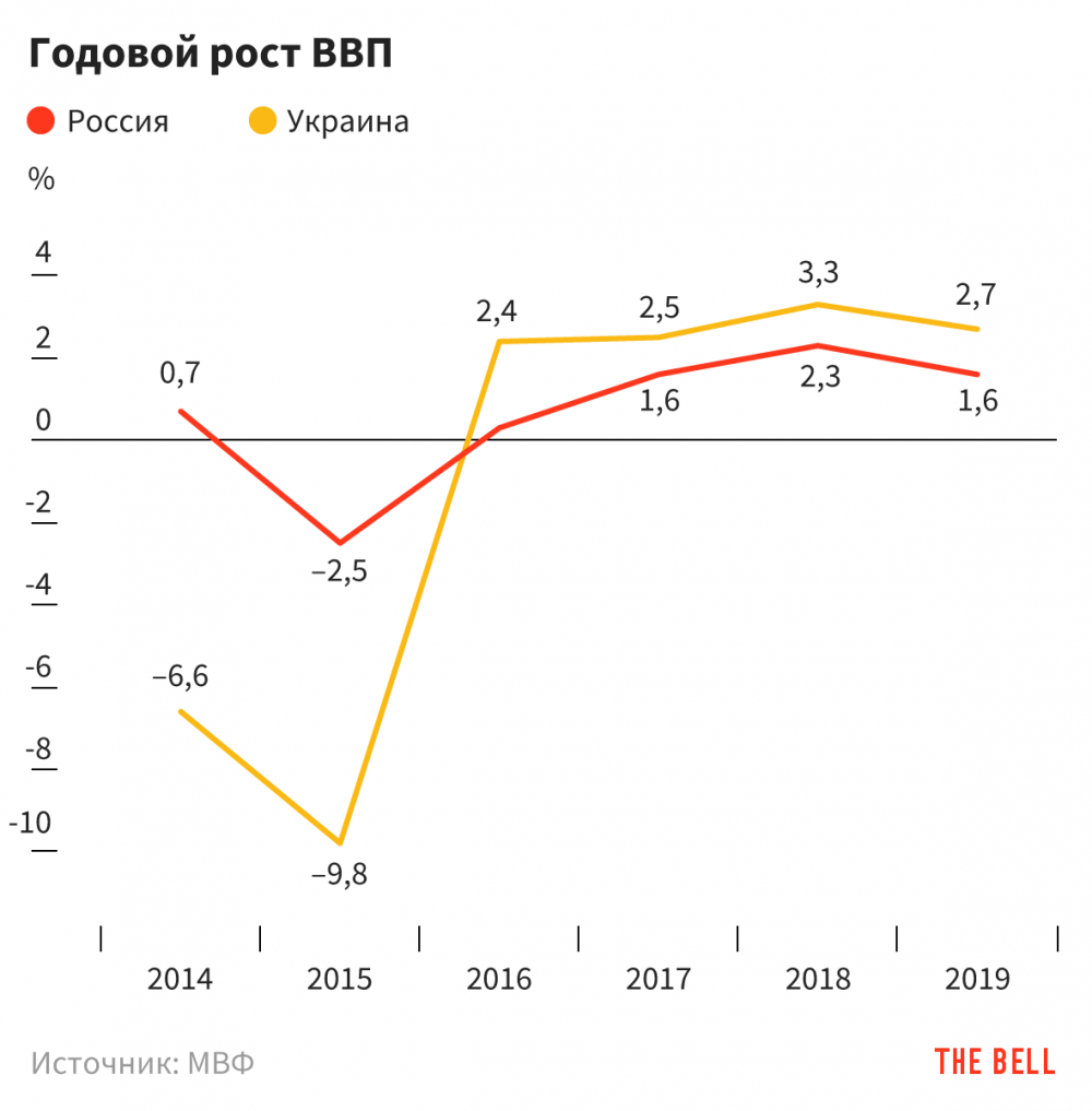 Годовой ввп. Темпы роста экономики Украины и России. ВВП Украины и России сравнение по годам. Темпы экономического роста Украины по годам. ВВП Украины 2019