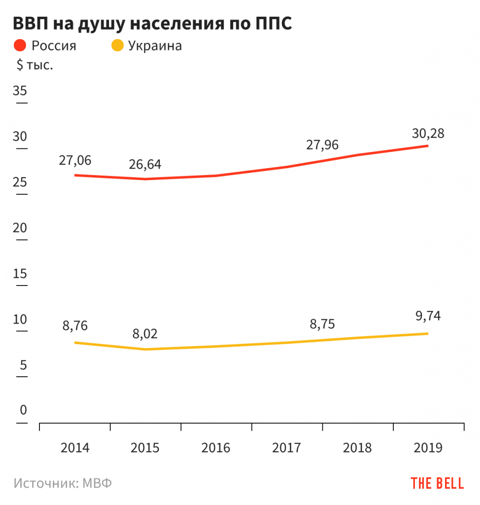 Ввп украины. ВВП по ППС на душу населения Россия Украина. ВВП по ППС на душу населения Украина. ВВП Украины на душу населения по годам. Динамика ВВП России по паритету покупательной способности.