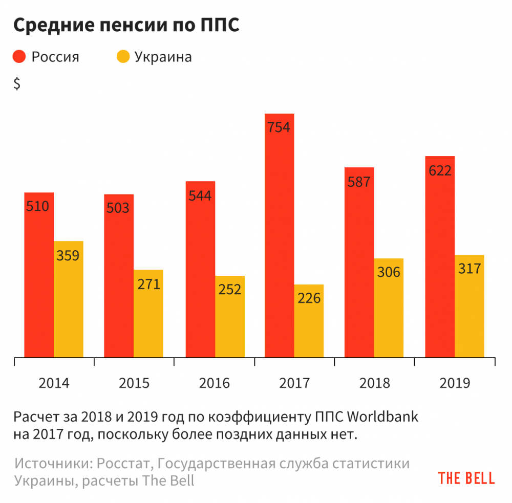 Покупательская способность. Пенсия в России и Украине. Пенсия на Украине и в России сравнение. Пенсия в Украине и России 2021. Пенсии РФ по годам.