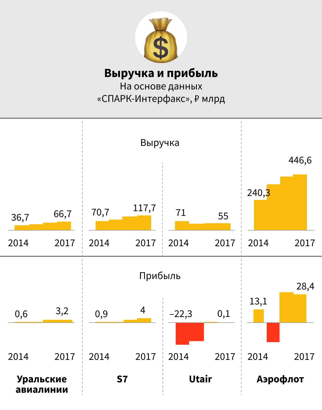 Один на один с «Аэрофлотом»: в чем S7 обыграла лидера рынка