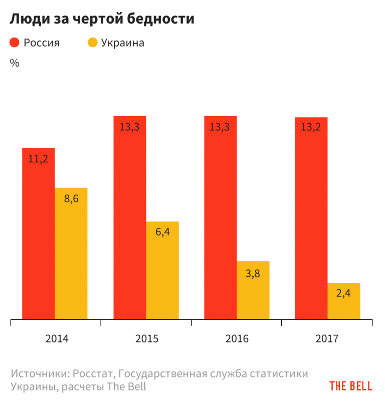 Что такое черта бедности. График бедности. Бедность в России статистика. Статистика Украины нищеты. За чертой бедности в России.