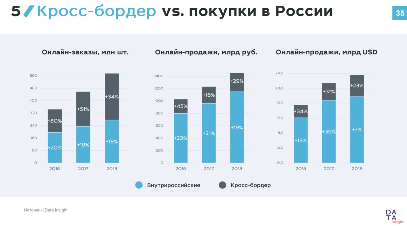 Продажа покупка рф. Рынок электронной коммерции. Data Insight рынок e-Commerce. E Commerce в России статистика.