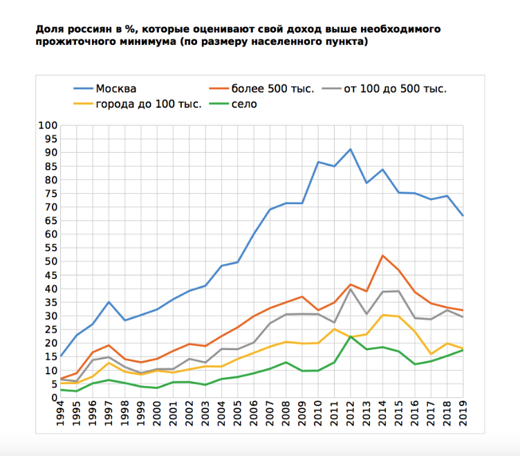 Минимальная в москве. График прожиточного минимума в России. Динамика прожиточного минимума в России 2020. Динамика роста прожиточного минимума в РФ. Динамика прожиточного минимума в России за последние 10 лет.