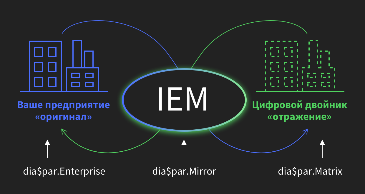 Цифровой двойник. Концепция цифрового двойника.