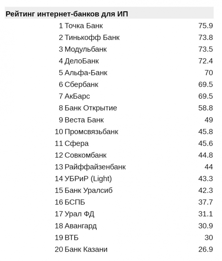 Рейтинг банков. Интернет-банки список. Банки рейтинг. Список банков по популярности.
