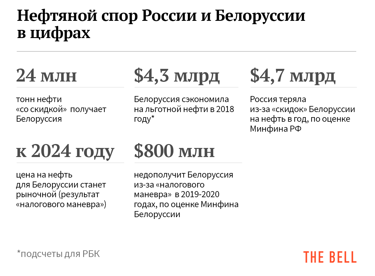 Сравнение экономик России и Беларуси.