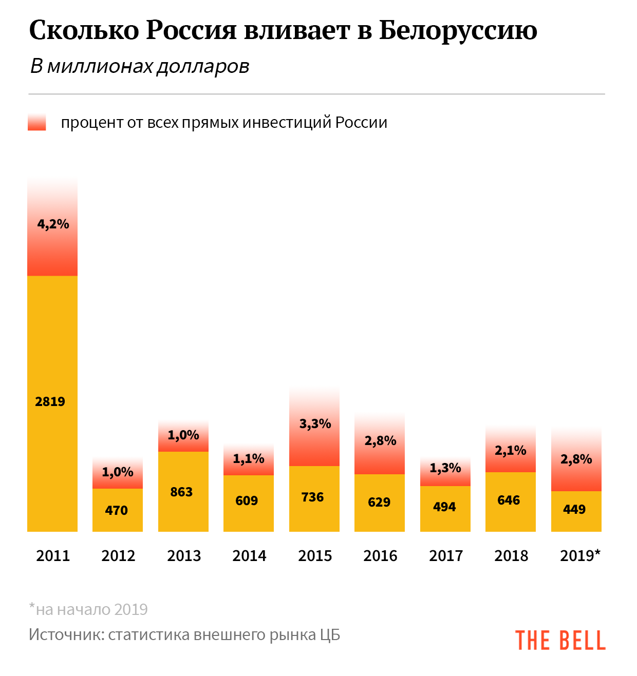 Сравнение экономик России и Беларуси.