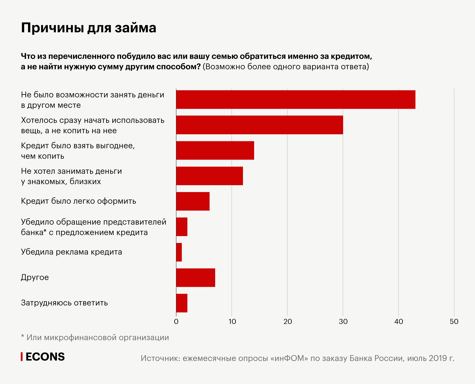 Сколько людей в кредитах. Статистика кредитования. Статистика кредитования в России. Статистика по кредитам. Потребительское кредитование статистика.