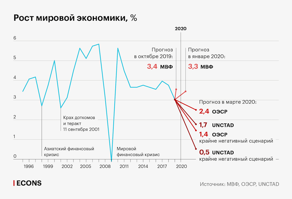 Экономика в 2021 г. Влияние пандемии на мировую экономику. Экономика России график. График Мировых кризисов. Графики статистики мировой экономики.