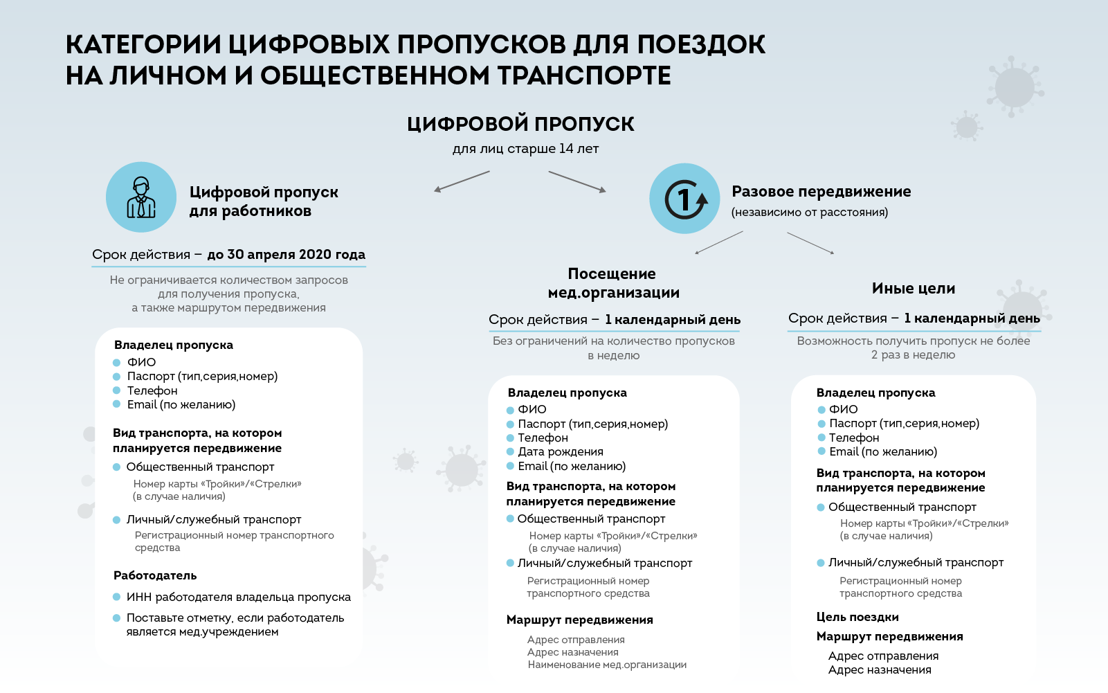 Собянин ввел в Москве систему пропусков: как она будет работать