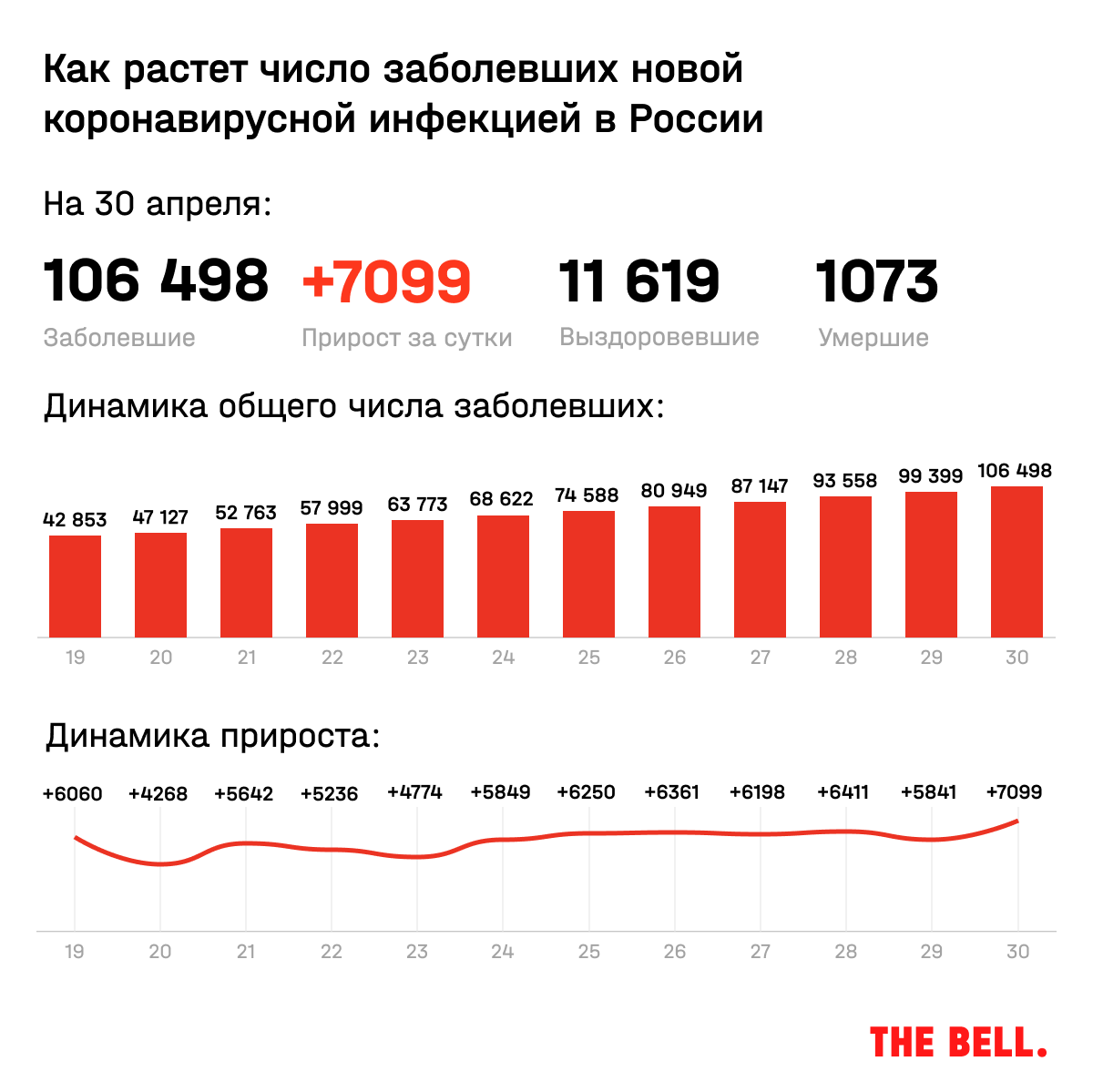 Статистика коронавируса в москве. Число зараженных коронавирусом в России. Число заболевших в России. Число заболевших за сутки в России. Количество заболевших в России.