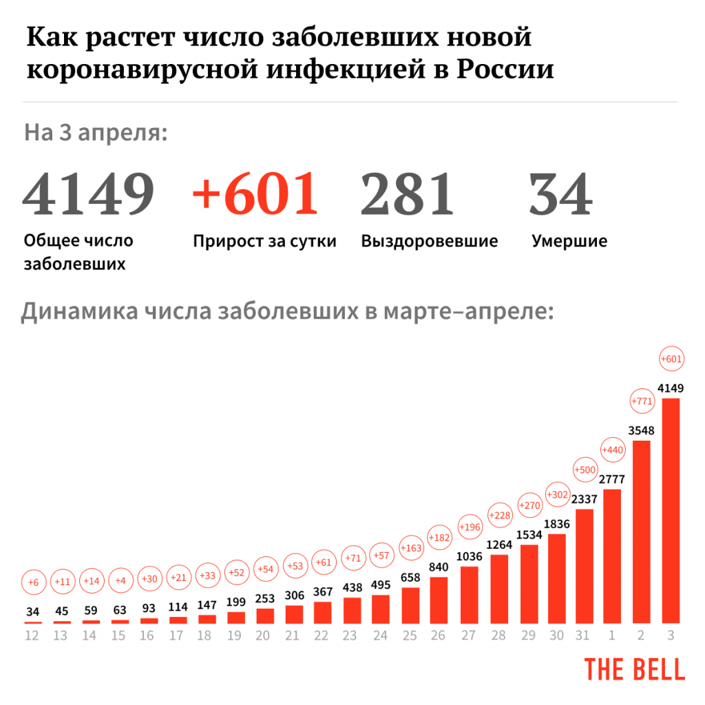 Росло число. Число заболевших в России. Коронавирус в России графики. Коронавирус диаграмма Россия. Динамика заражения коронавирусом в России.