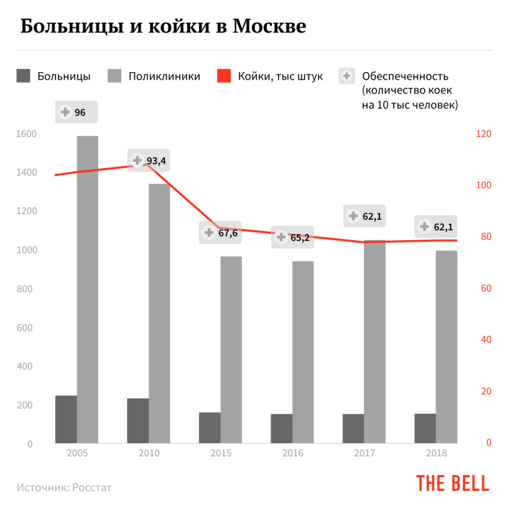 Когда настанет пик: хватит ли мест в больницах Москвы всем больным с  коронавирусом