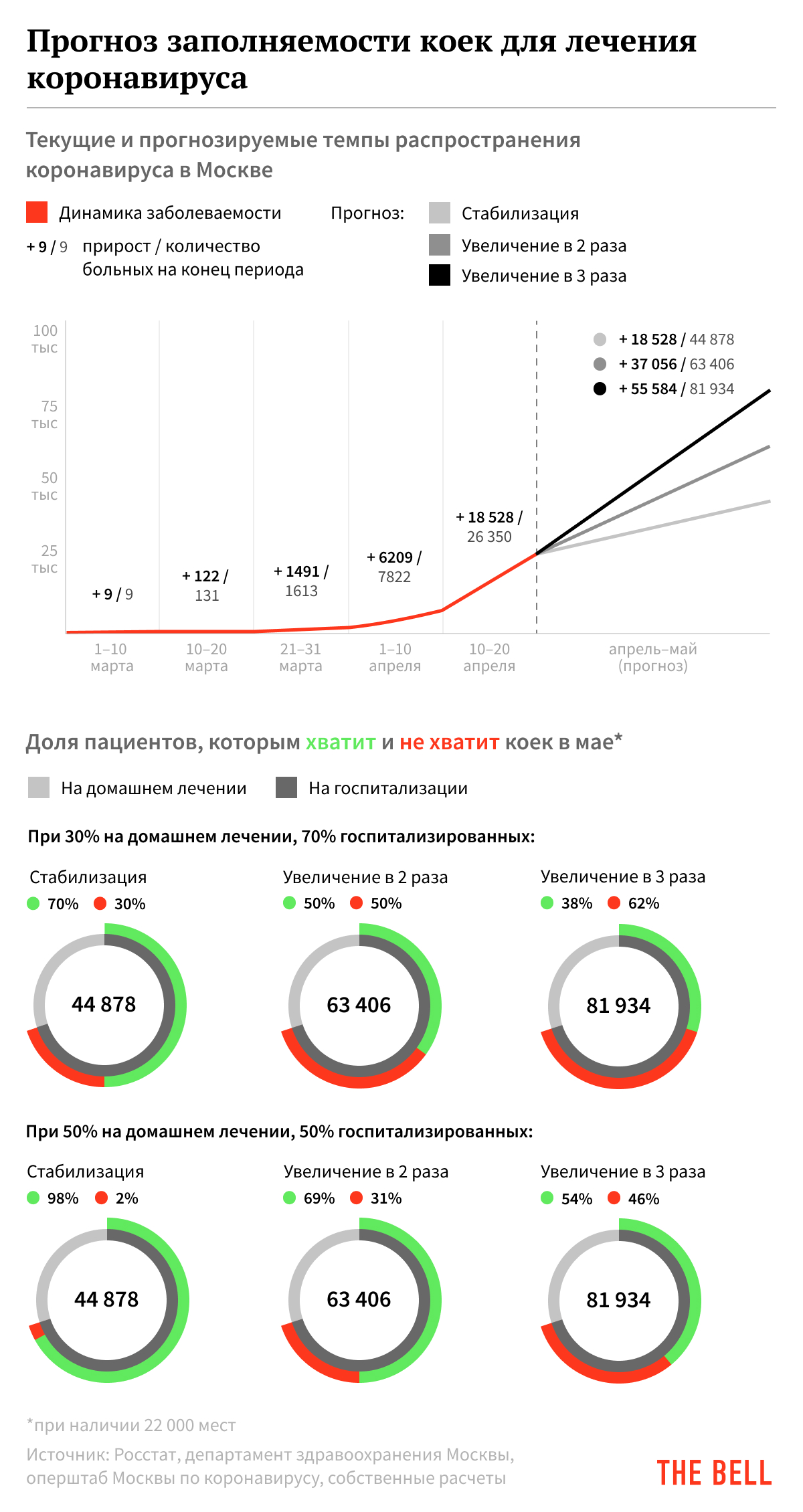 Когда настанет пик: хватит ли мест в больницах Москвы всем больным с  коронавирусом