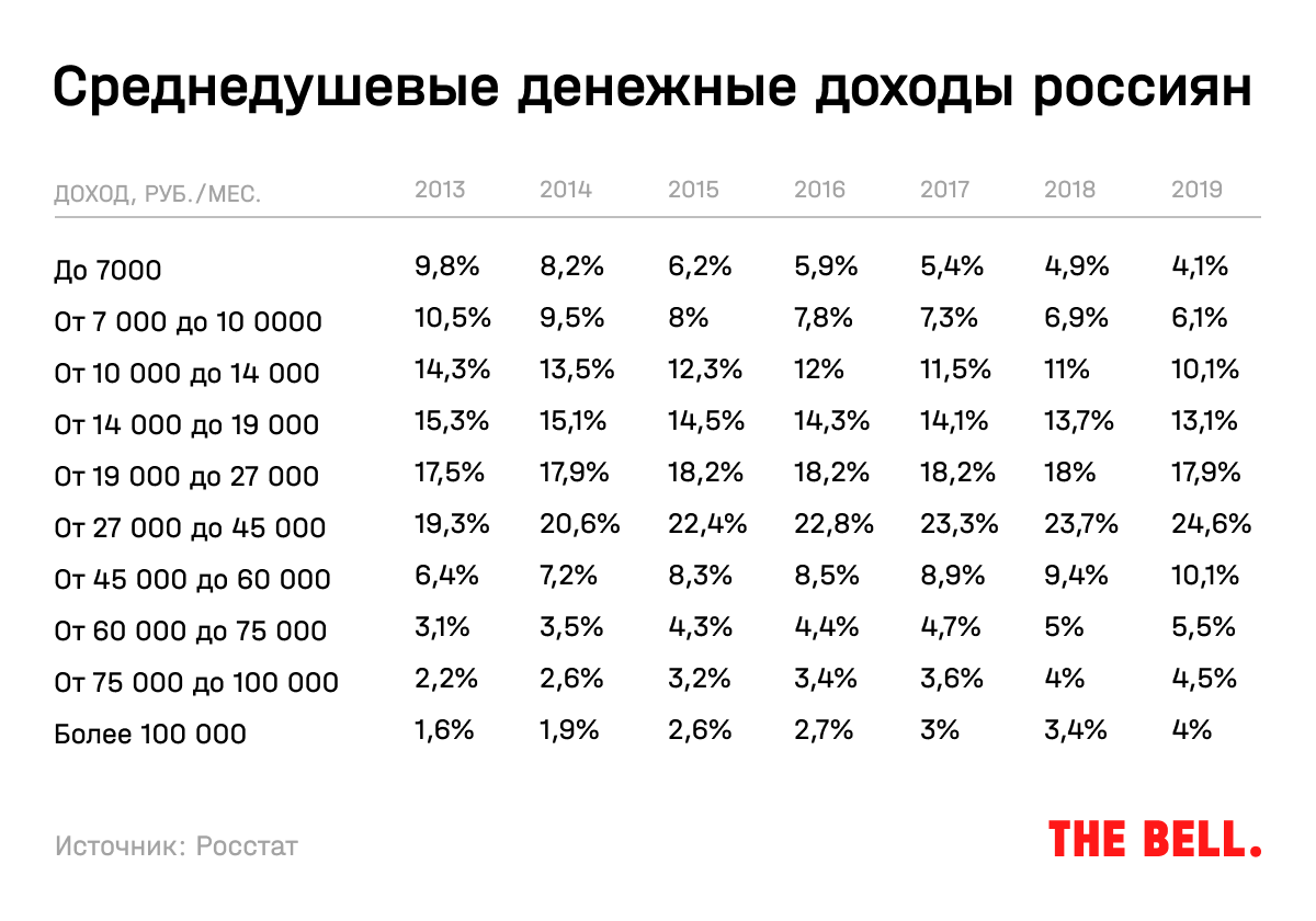 Снижение бедности в России. Социальная справедливость.