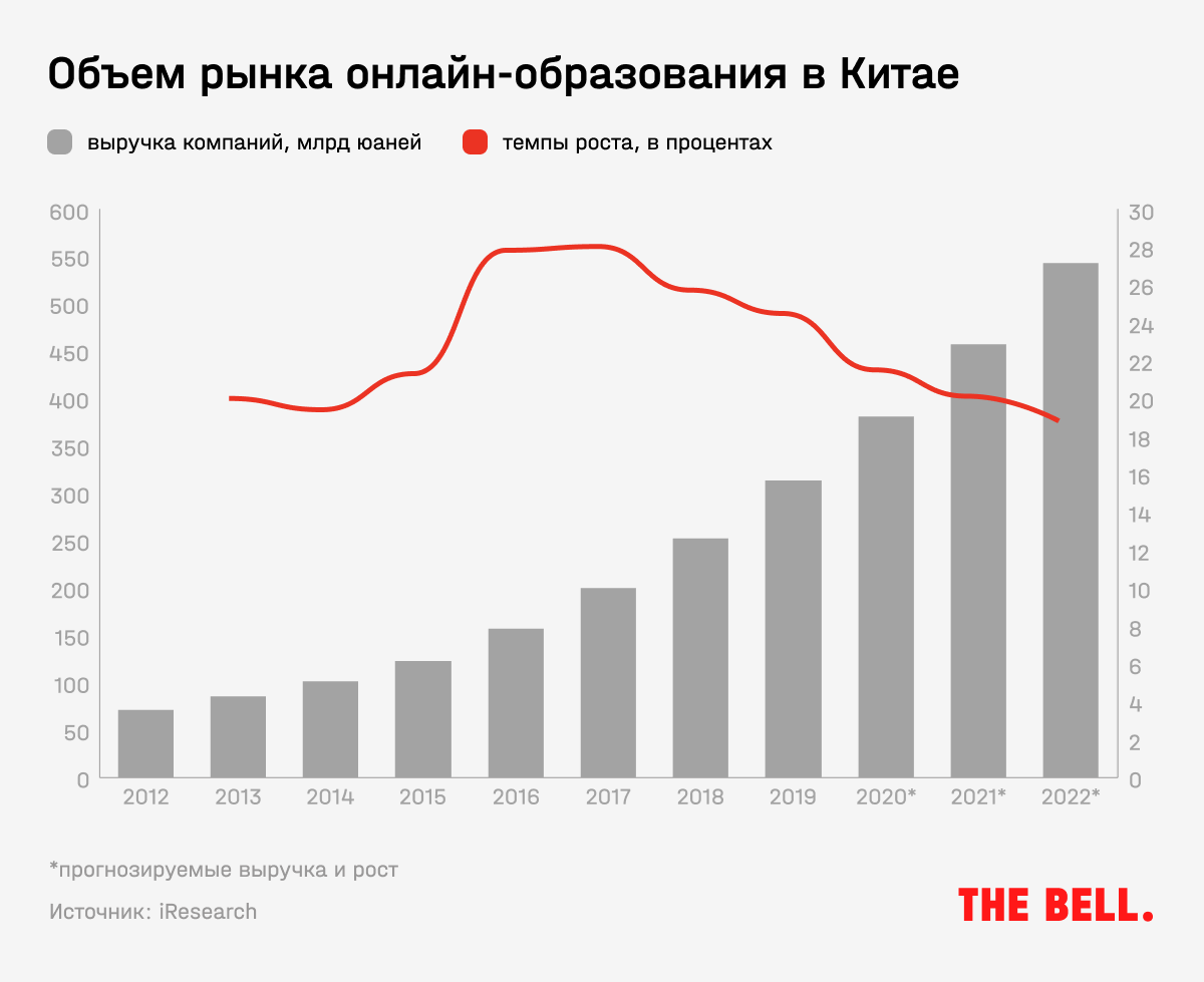 Инвестиции в онлайн-образование: к каким проектам стоит присмотреться