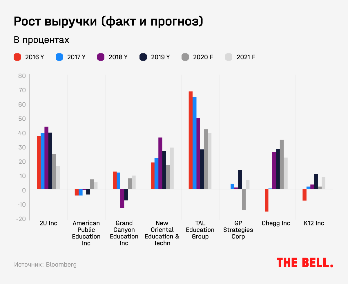 Инвестиции в онлайн-образование: к каким проектам стоит присмотреться