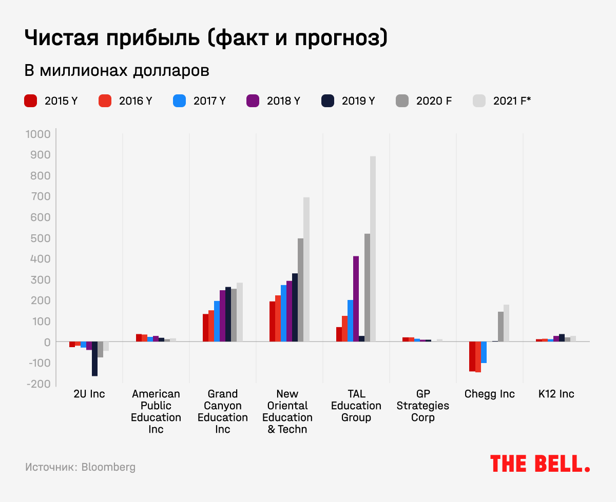 Инвестиции в онлайн-образование: к каким проектам стоит присмотреться