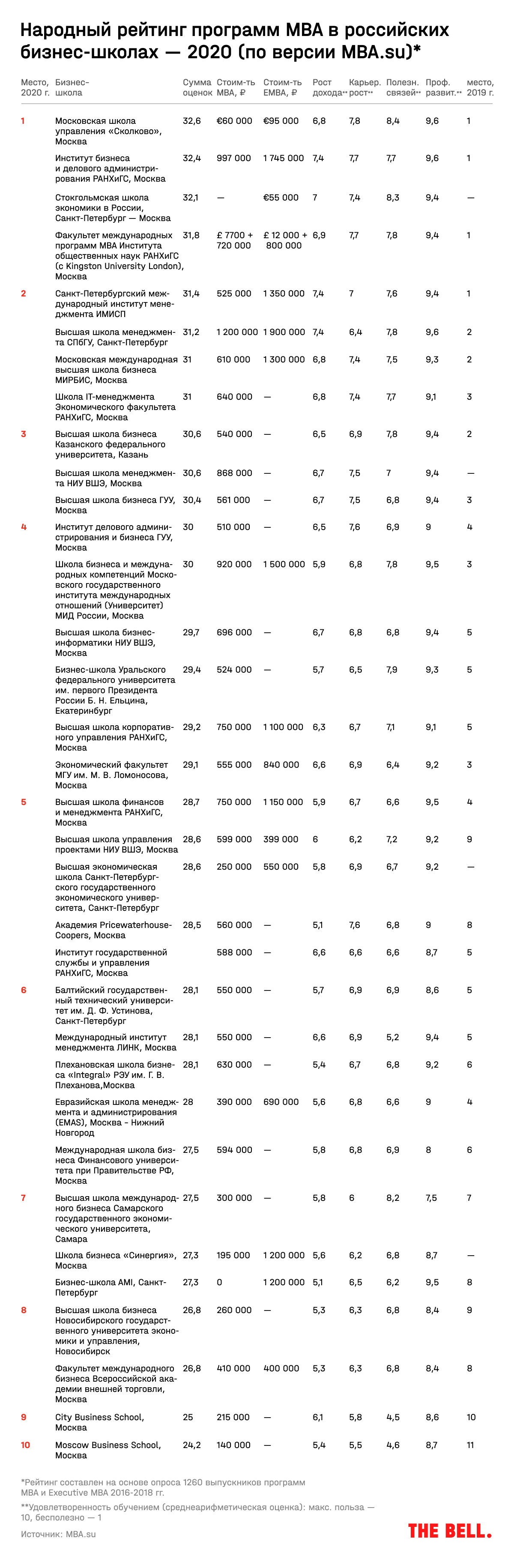 MBA в России — 2020. Рейтинг бизнес-школ по версии MBA.su