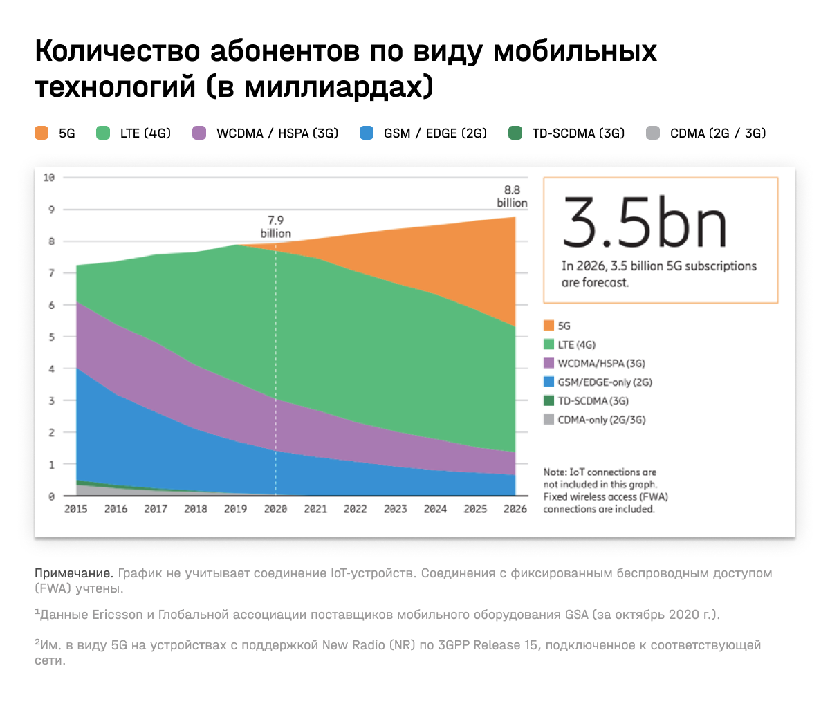 Ericsson Mobility Report: использование мобильных устройств и мобильный  трафик в мире