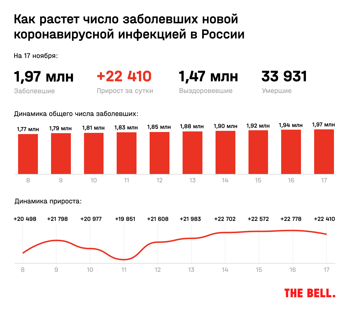 В России установлен новый максимум суточной смертности от коронавируса