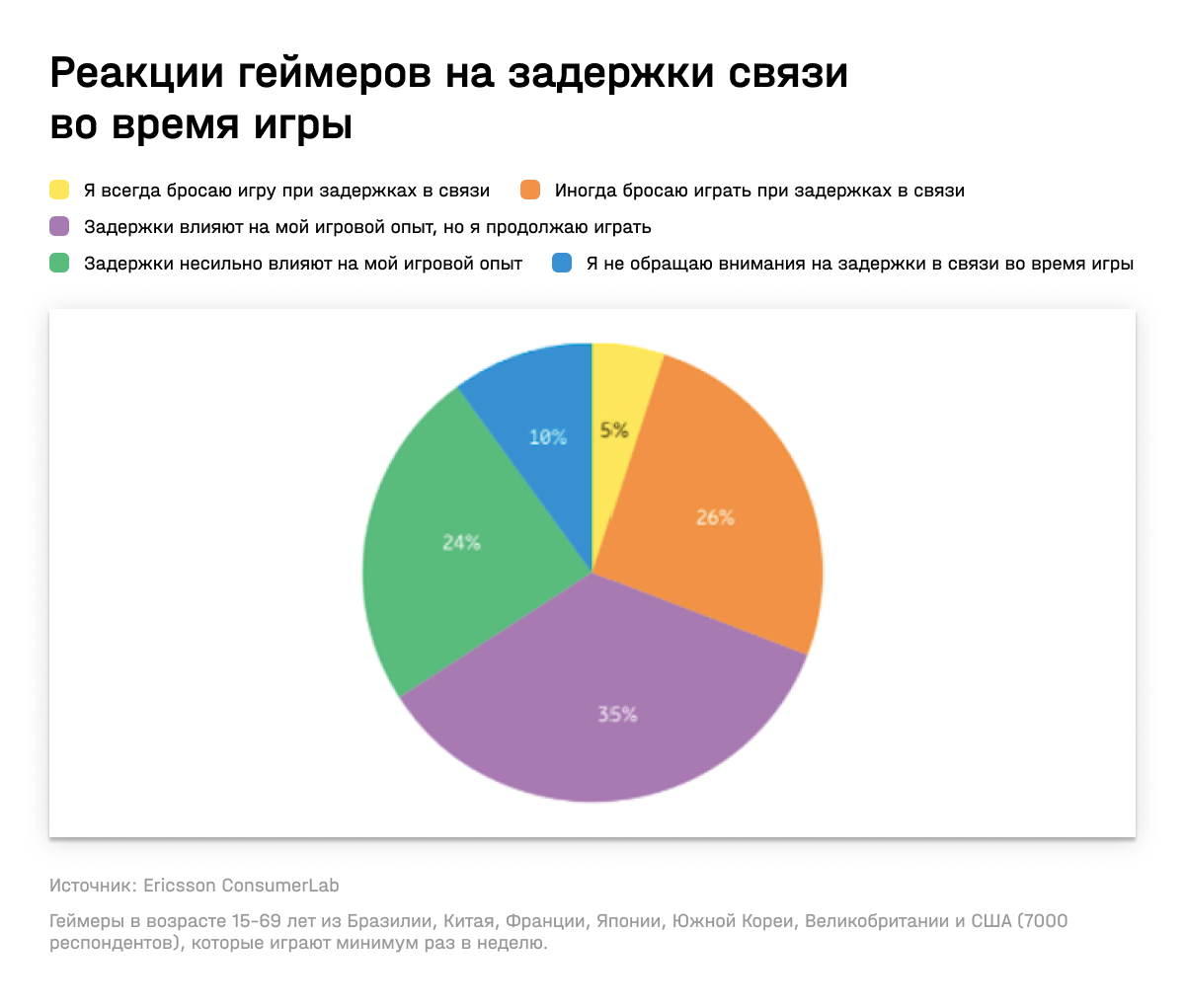 Ericsson Mobility Report: использование мобильных устройств и мобильный  трафик в мире