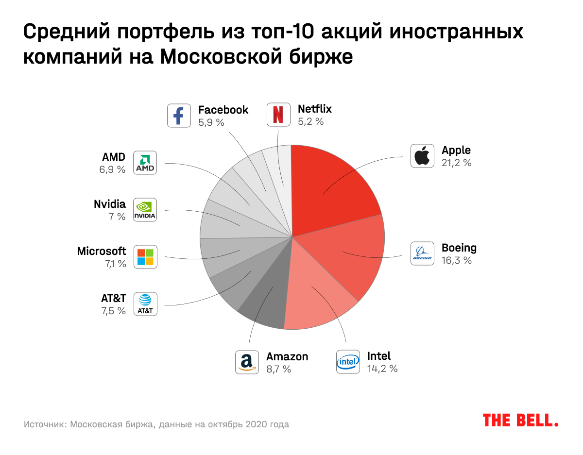 Какие Иностранные Акции Можно Купить На Мосбирже