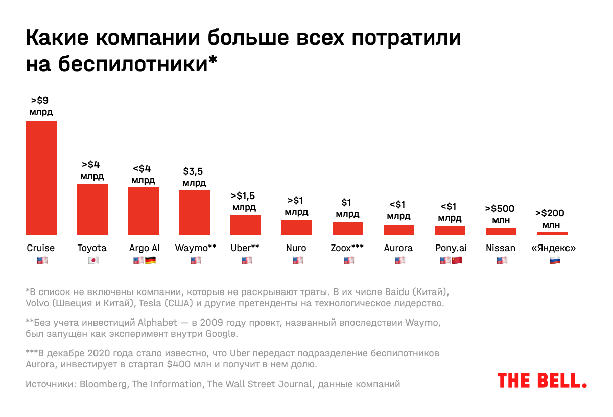 Новая гонка «Яндекса» и «Сбера». Кто первый сделает беспилотное такси в  России?