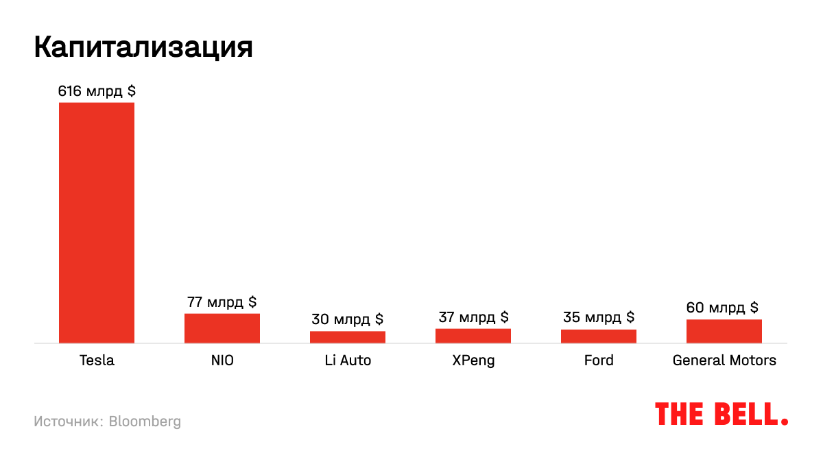 Tesla, NIO и другие. Инвестировать в производителей электрокаров уже поздно  — или еще нет?
