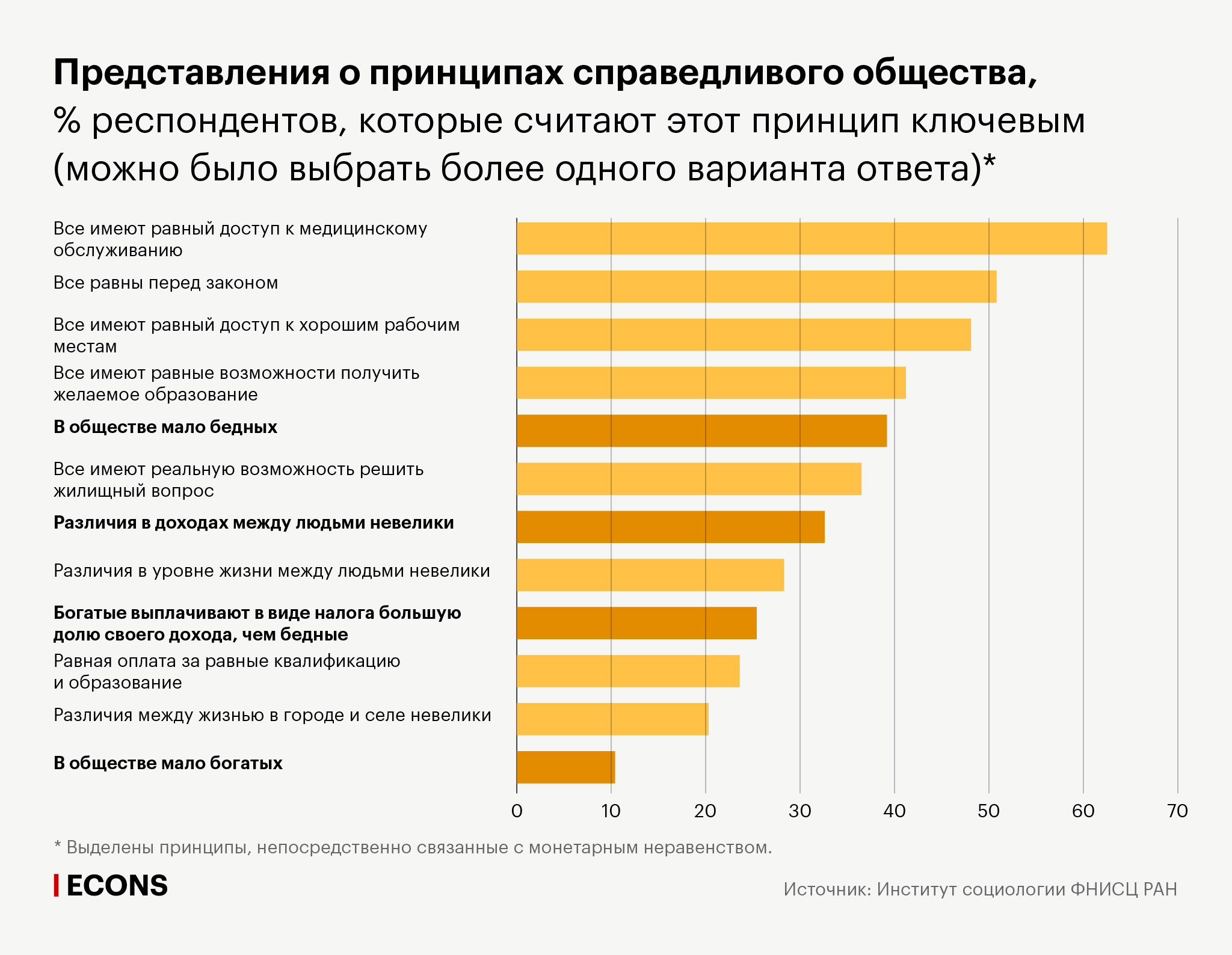 Неравенство как главная проблема России. Каким должен быть новый  общественный договор?