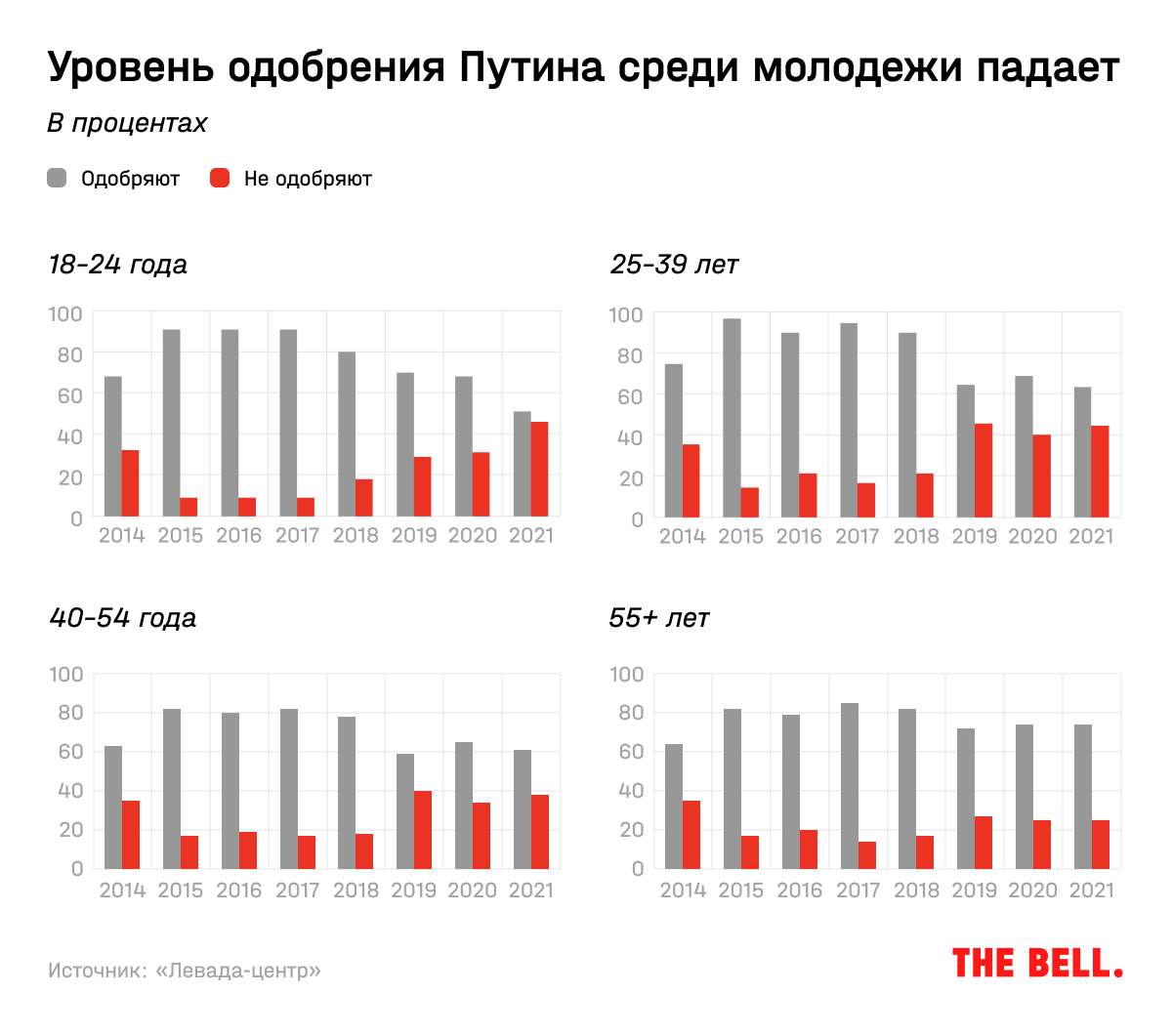 Уровень одобрения Путина среди молодежи упал на 25% за год