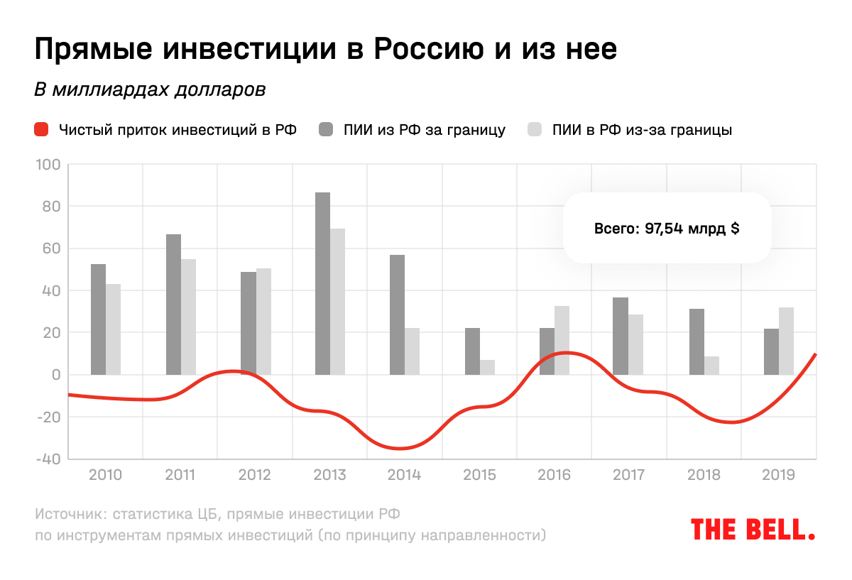 За последние 10 лет компания. Прямые инвестиции в России. Приток прямых иностранных инвестиций в Россию. Инвестиции в России 2021 Росстат. Прямые инвестиции в РФ статистика.