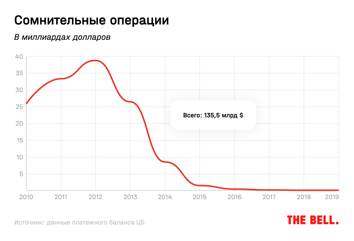 Последние 10 дней. Сколько денег потеряла Россия.