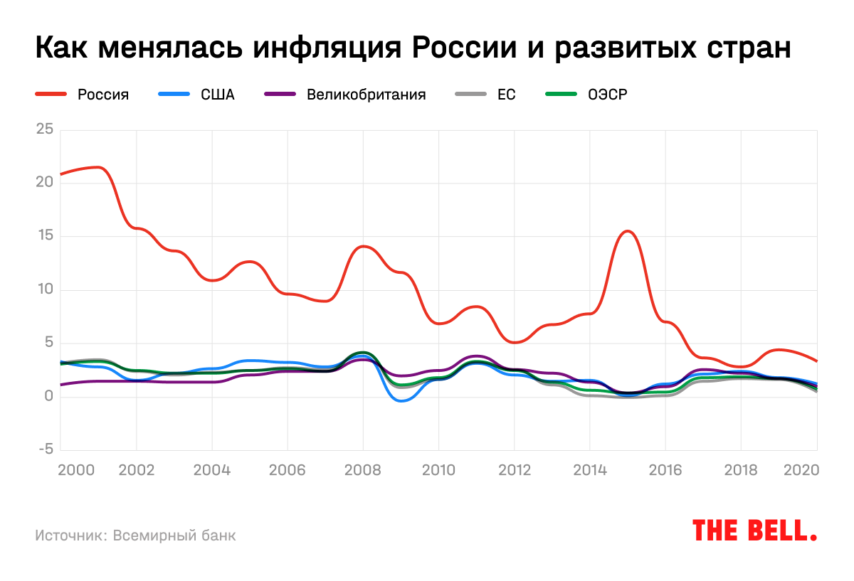 Реферат: Причины и особенности инфляции в России