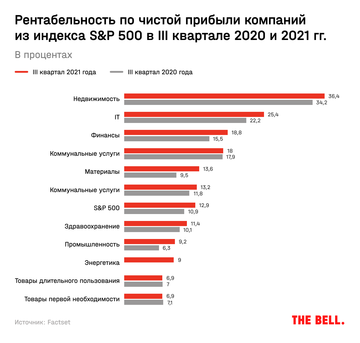 Предприятия 2021. Прибыльность компаний 2021. Высокая рентабельность. Чистая прибыль крупнейших компаний в мире. Прибыль компании в 2021 году была самой большой.